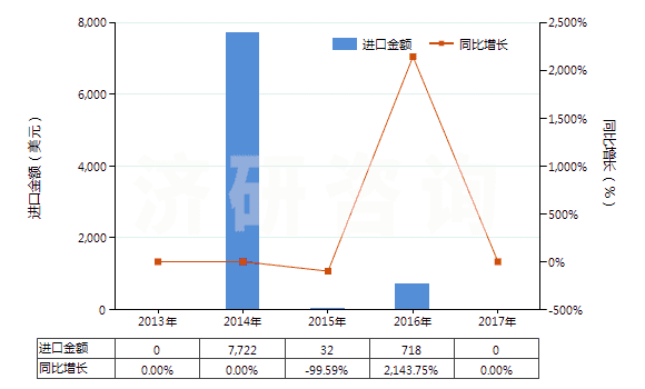 2013-2017年中國氯磺酸(HS28062000)進(jìn)口總額及增速統(tǒng)計 2013-2017年中國氯磺酸(HS28062000)進(jìn)口總額及增速統(tǒng)計